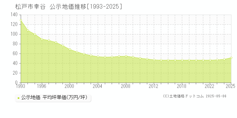 幸谷(松戸市)の公示地価推移グラフ(坪単価)[1993-2025年]