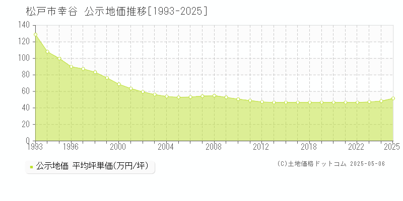 松戸市幸谷の地価公示推移グラフ 