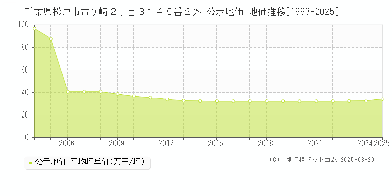 千葉県松戸市古ケ崎２丁目３１４８番２外 公示地価 地価推移[1993-2025]