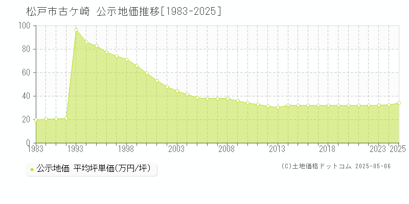 古ケ崎(松戸市)の公示地価推移グラフ(坪単価)[1983-2025年]