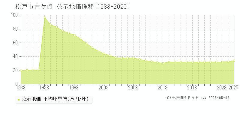 松戸市古ケ崎の地価公示推移グラフ 