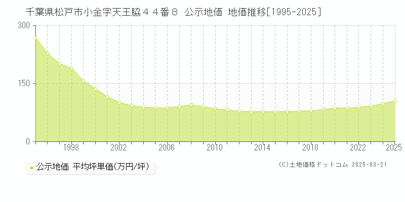 千葉県松戸市小金字天王脇４４番８ 公示地価 地価推移[1995-2025]