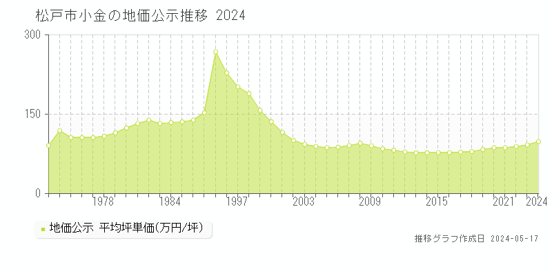 松戸市小金の地価公示推移グラフ 