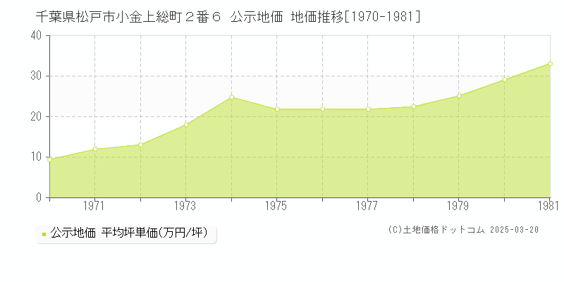 千葉県松戸市小金上総町２番６ 公示地価 地価推移[1970-1981]