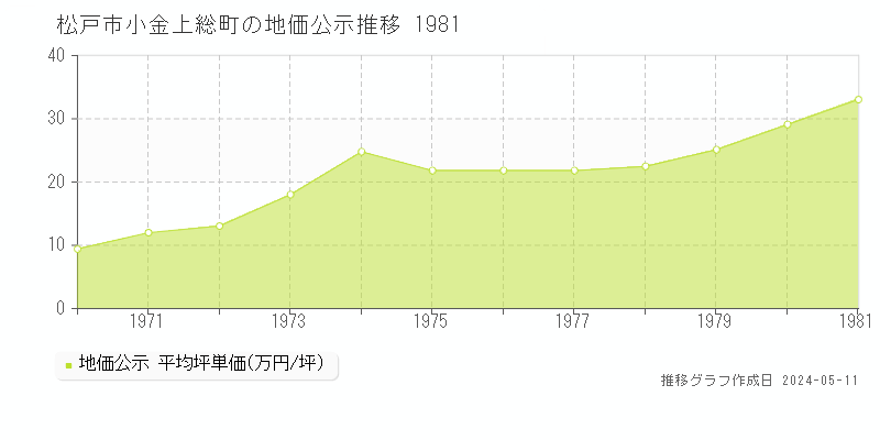 松戸市小金上総町の地価公示推移グラフ 