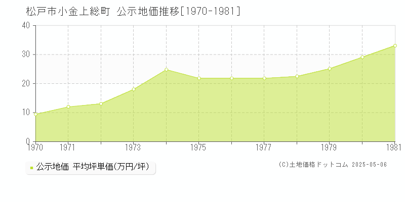 小金上総町(松戸市)の公示地価推移グラフ(坪単価)[1970-1981年]