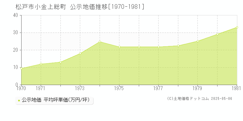 松戸市小金上総町の地価公示推移グラフ 