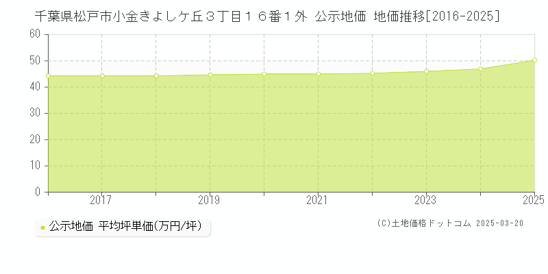 千葉県松戸市小金きよしケ丘３丁目１６番１外 公示地価 地価推移[2016-2025]