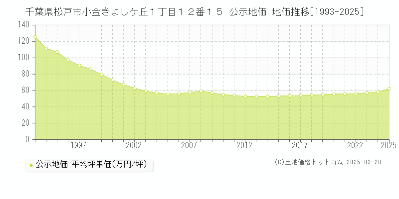 千葉県松戸市小金きよしケ丘１丁目１２番１５ 公示地価 地価推移[1993-2025]