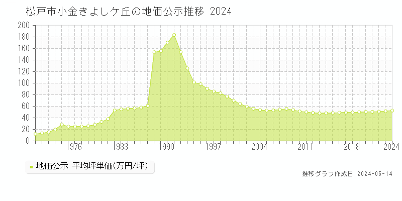 松戸市小金きよしケ丘の地価公示推移グラフ 