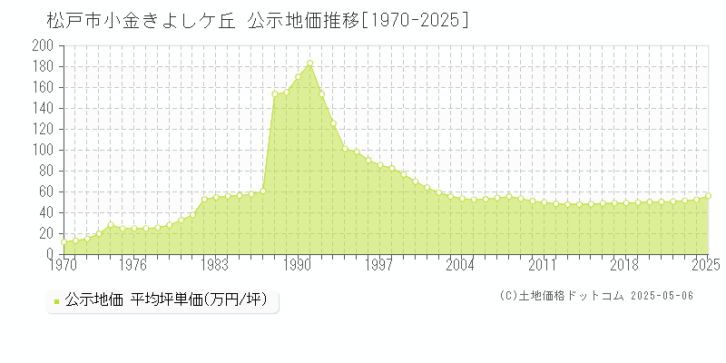 小金きよしケ丘(松戸市)の公示地価推移グラフ(坪単価)[1970-2025年]