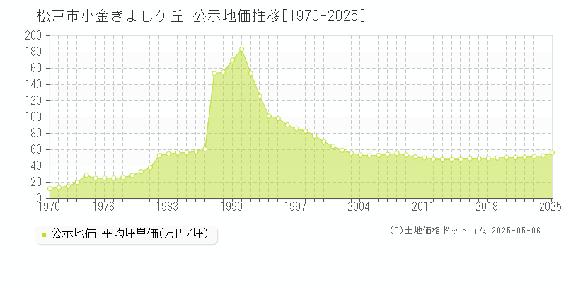 松戸市小金きよしケ丘の地価公示推移グラフ 