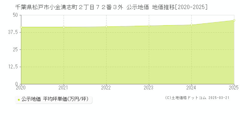 千葉県松戸市小金清志町２丁目７２番３外 公示地価 地価推移[2020-2025]
