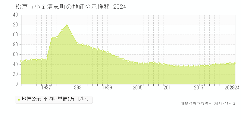 松戸市小金清志町の地価公示推移グラフ 