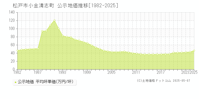 松戸市小金清志町の地価公示推移グラフ 