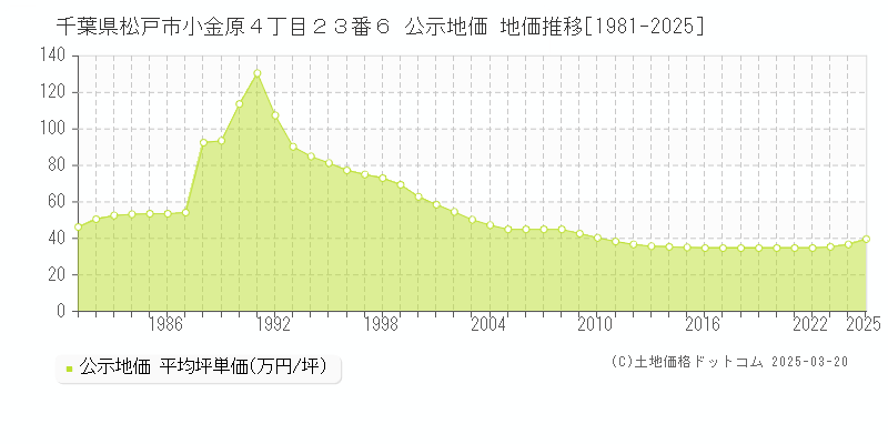 千葉県松戸市小金原４丁目２３番６ 公示地価 地価推移[1981-2025]