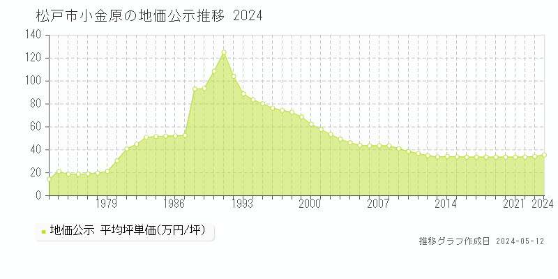 松戸市小金原の地価公示推移グラフ 