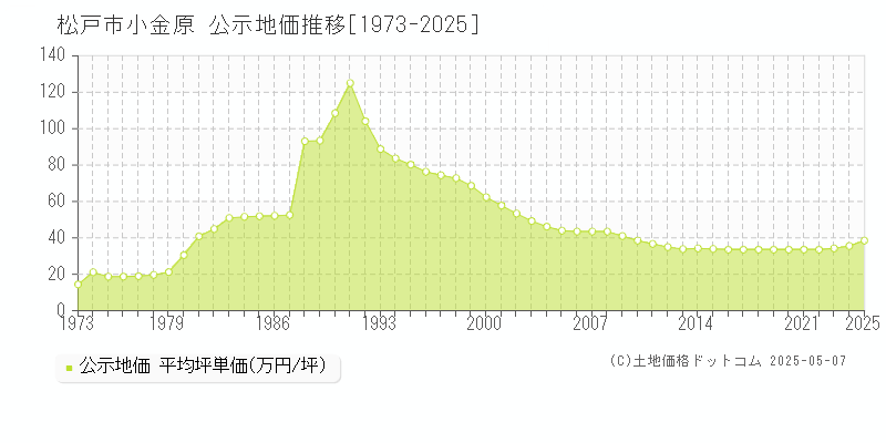 松戸市小金原の地価公示推移グラフ 