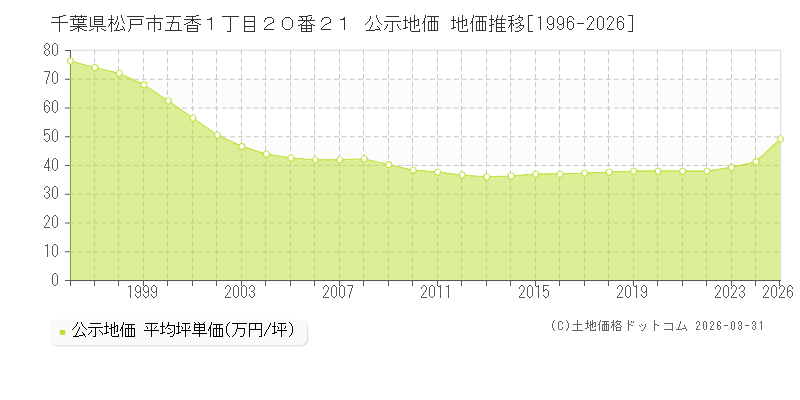 千葉県松戸市五香１丁目２０番２１ 公示価格 地価推移[1996-2026]