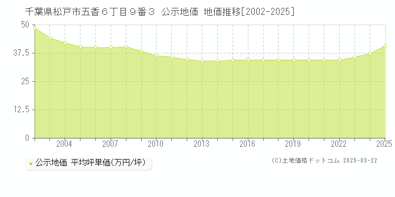 千葉県松戸市五香６丁目９番３ 公示地価 地価推移[2002-2025]