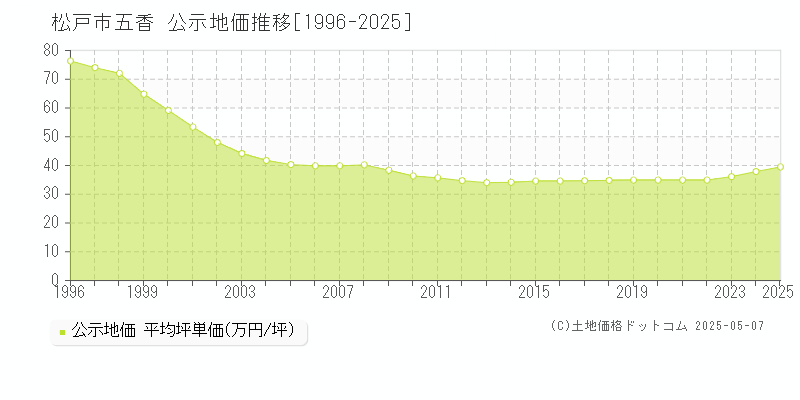 松戸市五香の地価公示推移グラフ 