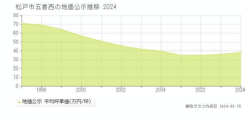 松戸市五香西の地価公示推移グラフ 