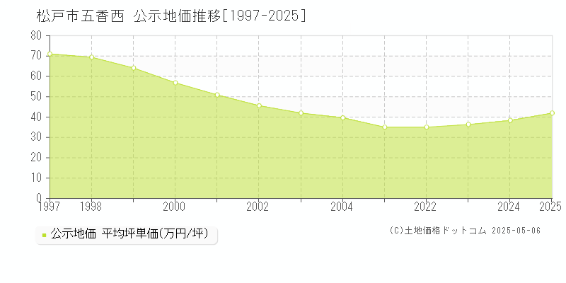 五香西(松戸市)の公示地価推移グラフ(坪単価)[1997-2025年]