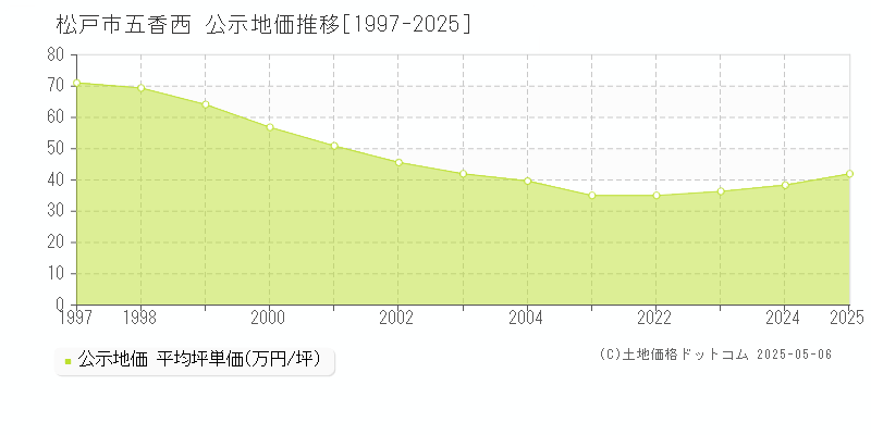 松戸市五香西の地価公示推移グラフ 