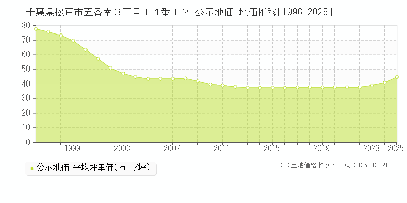 千葉県松戸市五香南３丁目１４番１２ 公示地価 地価推移[1996-2025]
