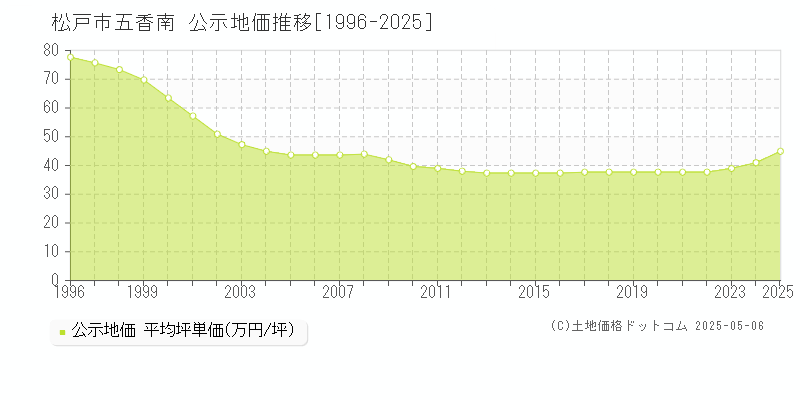 五香南(松戸市)の公示地価推移グラフ(坪単価)[1996-2025年]
