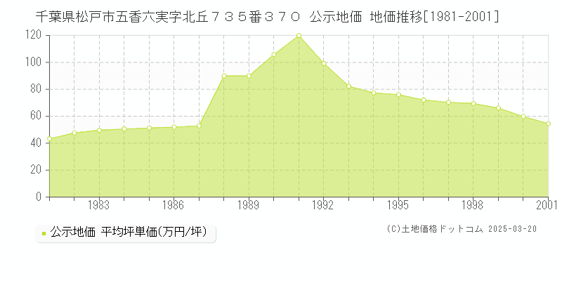 千葉県松戸市五香六実字北丘７３５番３７０ 公示地価 地価推移[1981-2001]