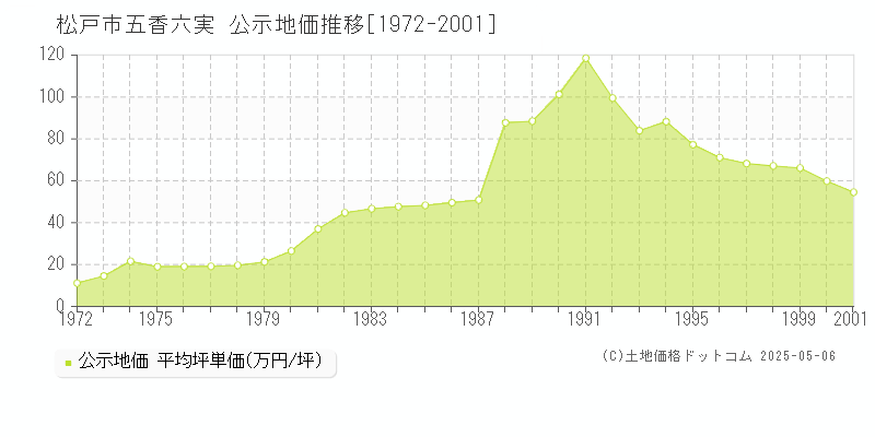 五香六実(松戸市)の公示地価推移グラフ(坪単価)[1972-2001年]