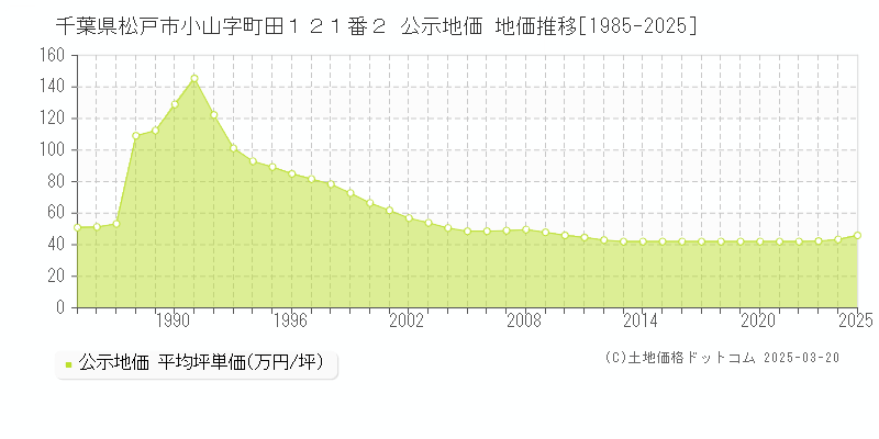 千葉県松戸市小山字町田１２１番２ 公示地価 地価推移[1985-2025]