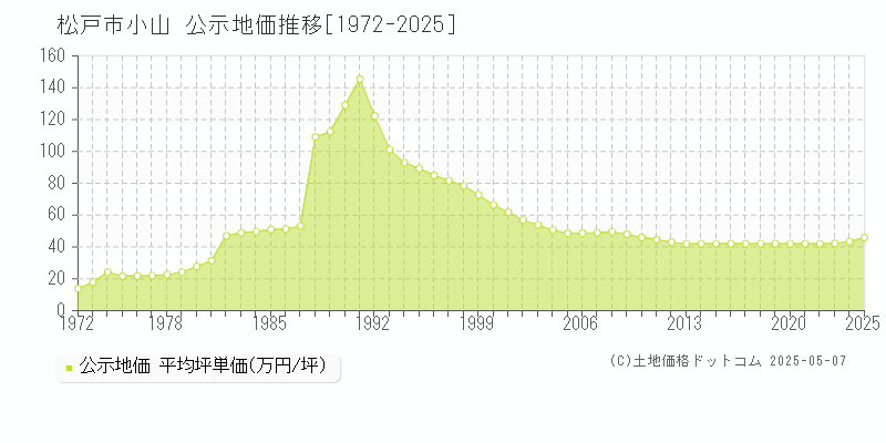 小山(松戸市)の公示地価推移グラフ(坪単価)[1972-2025年]