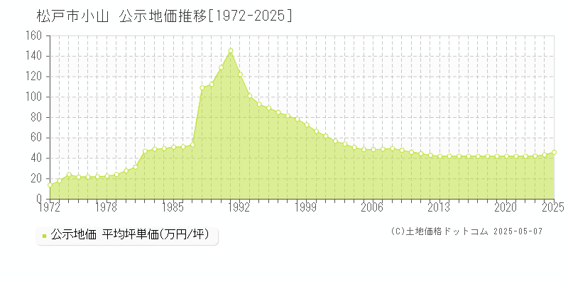 松戸市小山の地価公示推移グラフ 