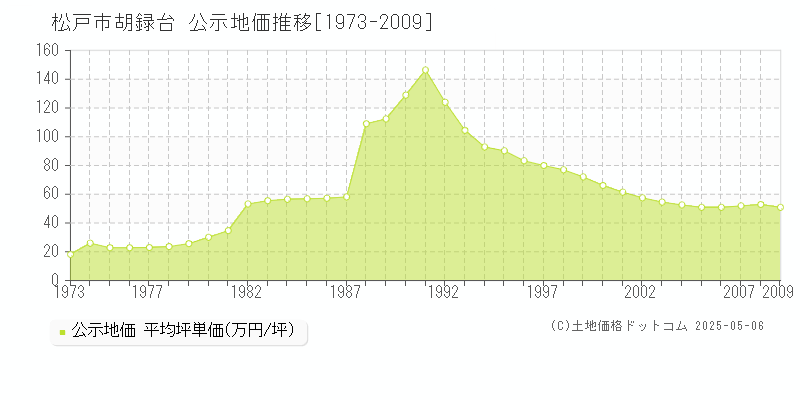 胡録台(松戸市)の公示地価推移グラフ(坪単価)[1973-2009年]