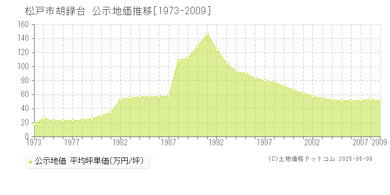 松戸市胡録台の地価公示推移グラフ 