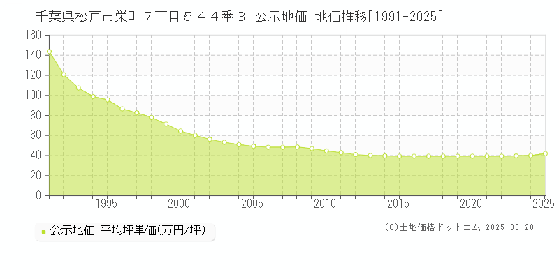 千葉県松戸市栄町７丁目５４４番３ 公示地価 地価推移[1991-2025]