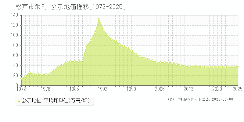 栄町(松戸市)の公示地価推移グラフ(坪単価)[1972-2025年]