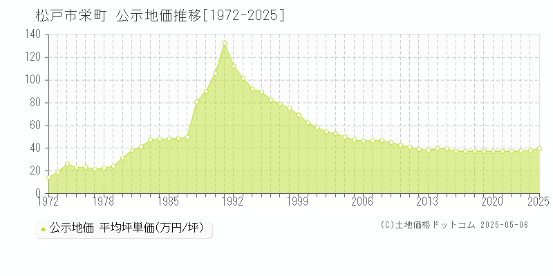 松戸市栄町の地価公示推移グラフ 