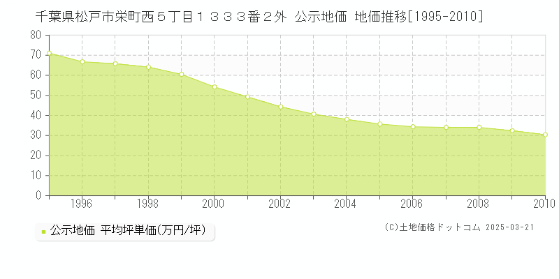 千葉県松戸市栄町西５丁目１３３３番２外 公示地価 地価推移[1995-2010]
