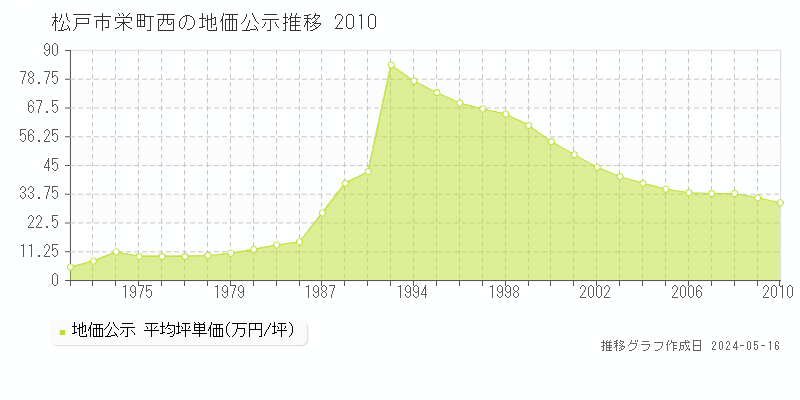松戸市栄町西の地価公示推移グラフ 