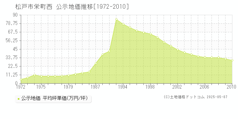 栄町西(松戸市)の公示地価推移グラフ(坪単価)[1972-2010年]