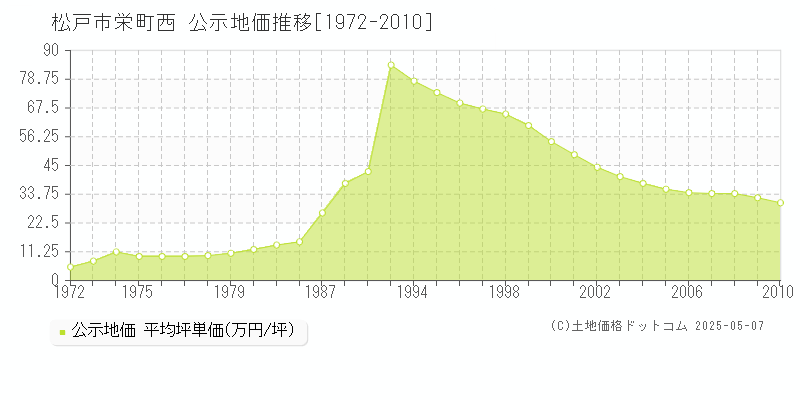 松戸市栄町西の地価公示推移グラフ 