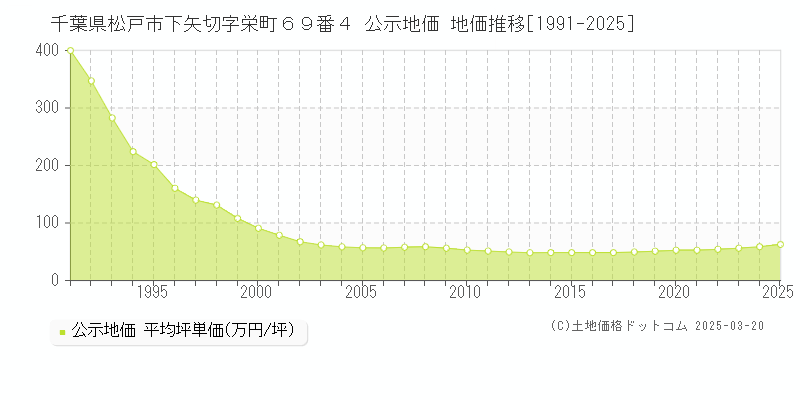 千葉県松戸市下矢切字栄町６９番４ 公示地価 地価推移[1991-2025]