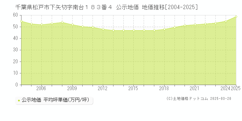千葉県松戸市下矢切字南台１８３番４ 公示地価 地価推移[2004-2025]
