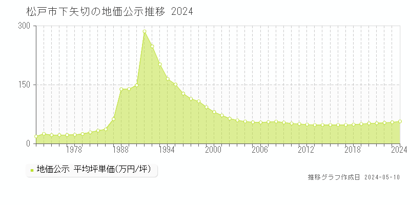 松戸市下矢切の地価公示推移グラフ 