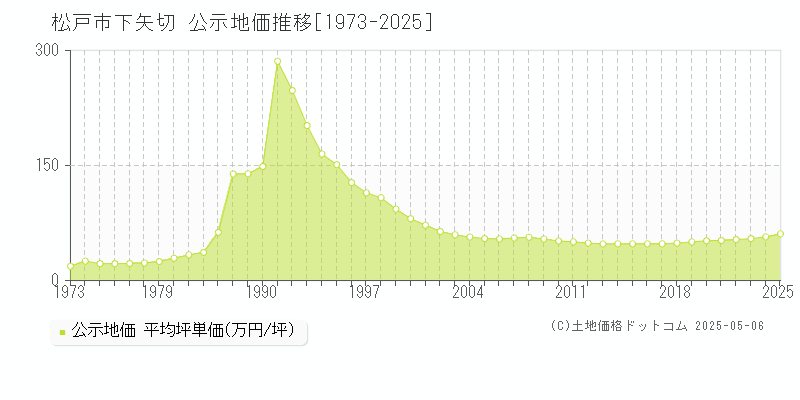 下矢切(松戸市)の公示地価推移グラフ(坪単価)[1973-2025年]
