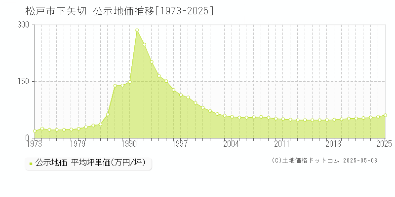 松戸市下矢切の地価公示推移グラフ 