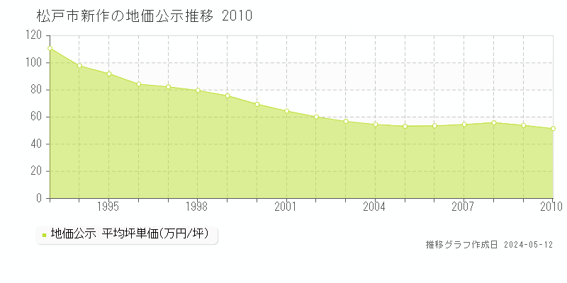 松戸市新作の地価公示推移グラフ 